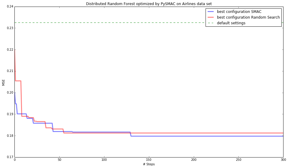 Distributed Random Forest